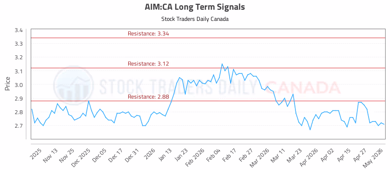 Stock Chart for AIM:CA
