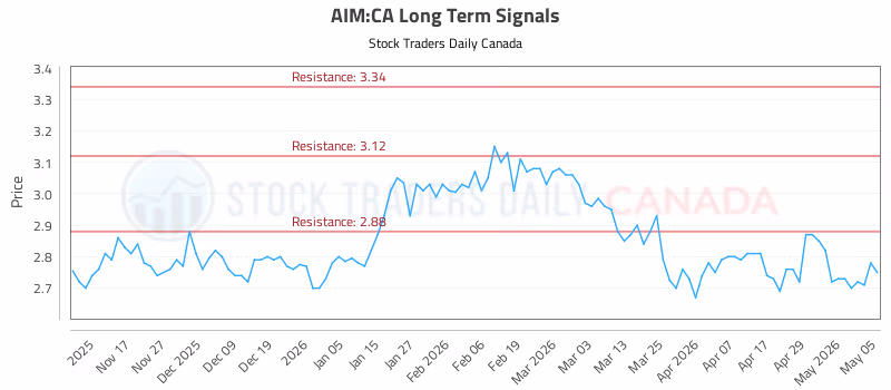Stock Chart for AIM:CA