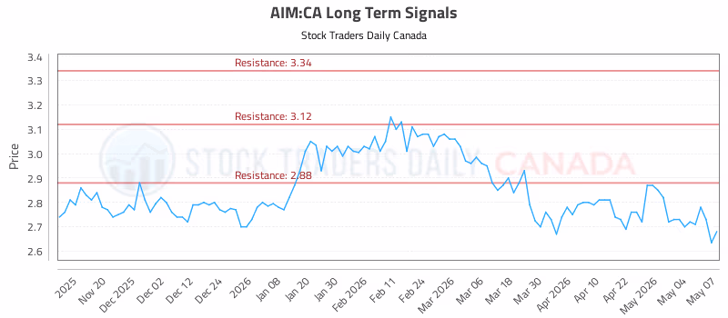 Stock Chart for AIM:CA