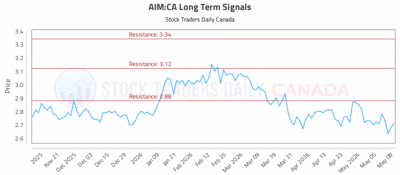 Stock Chart for AIM:CA