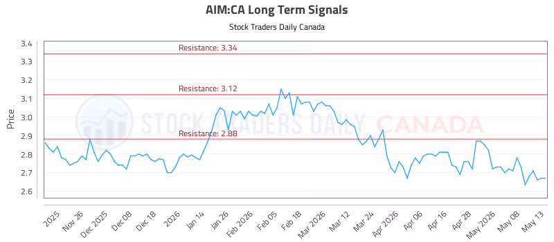 Stock Chart for AIM:CA