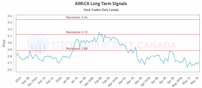 Stock Chart for AIM:CA