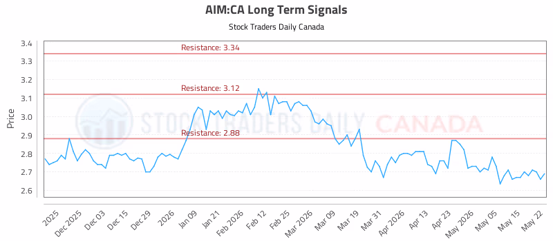 Stock Chart for AIM:CA