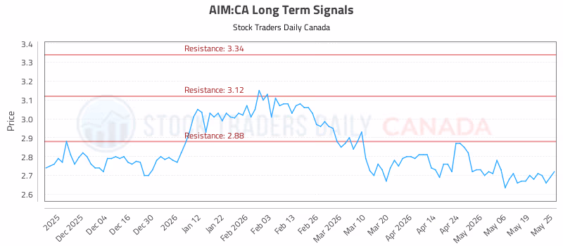 Stock Chart for AIM:CA