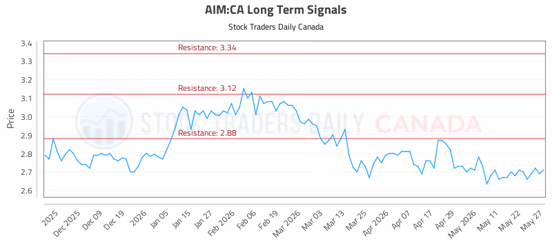 Stock Chart for AIM:CA