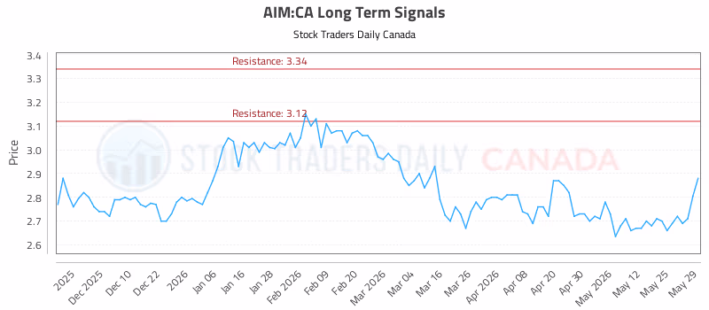 Stock Chart for AIM:CA