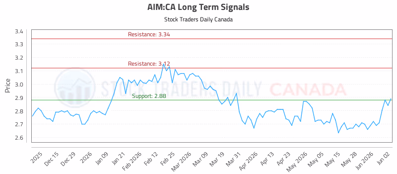 Stock Chart for AIM:CA