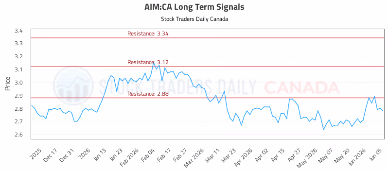 Stock Chart for AIM:CA