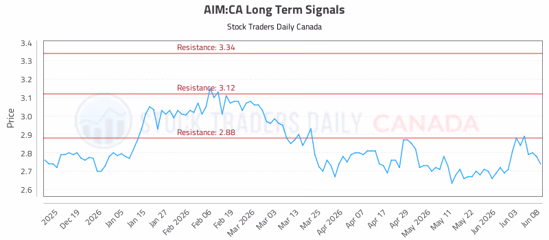 Stock Chart for AIM:CA
