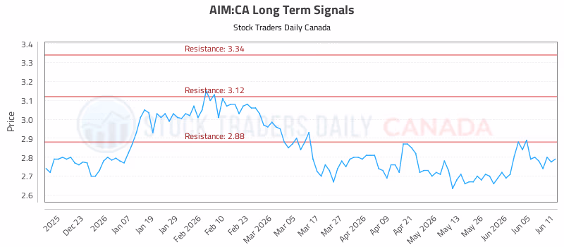 Stock Chart for AIM:CA