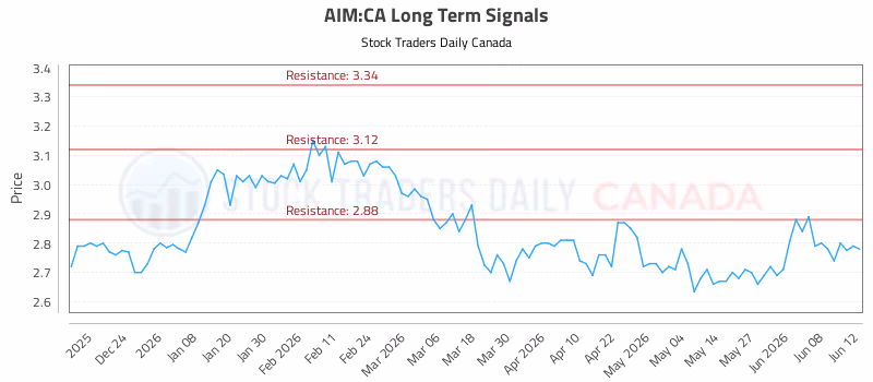 Stock Chart for AIM:CA