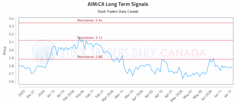 Stock Chart for AIM:CA