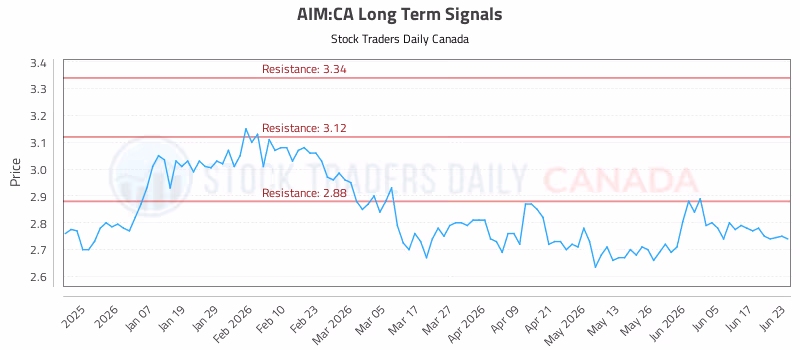 Stock Chart for AIM:CA