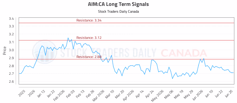 Stock Chart for AIM:CA