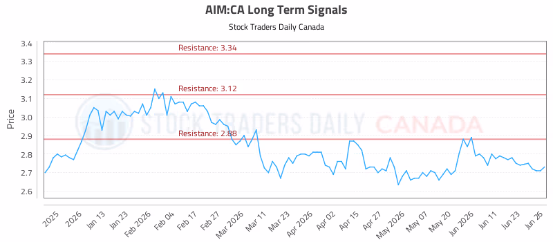 Stock Chart for AIM:CA