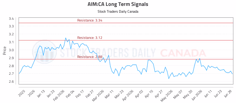 Stock Chart for AIM:CA