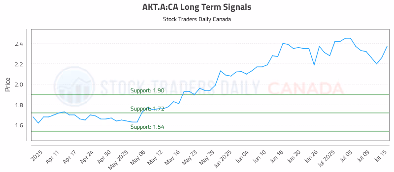 Stock Chart for AKT.A:CA