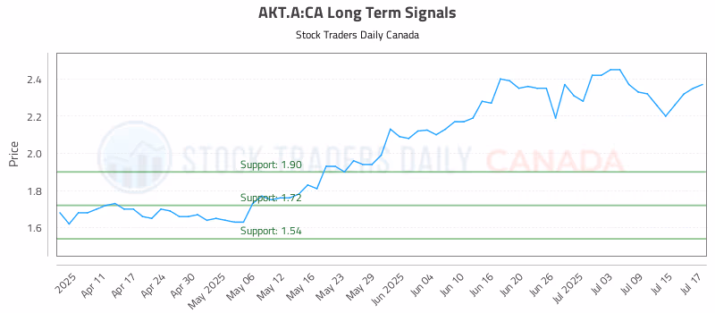 Stock Chart for AKT.A:CA