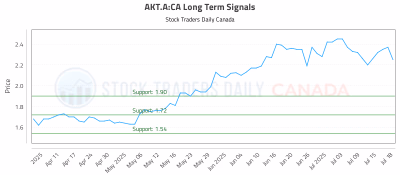Stock Chart for AKT.A:CA