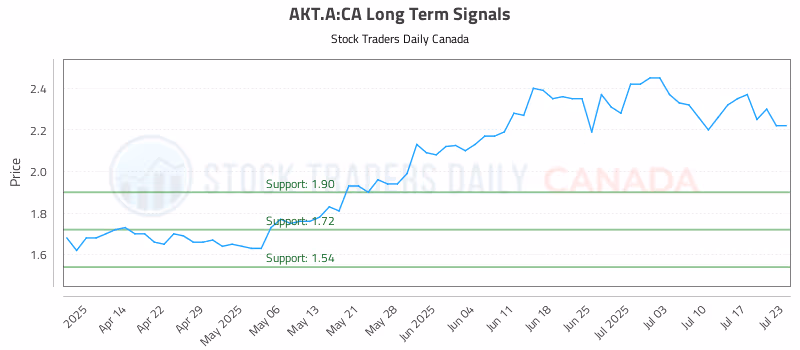 Stock Chart for AKT.A:CA