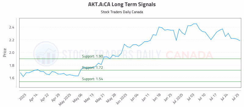 Stock Chart for AKT.A:CA