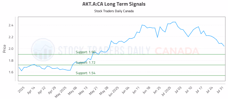 Stock Chart for AKT.A:CA