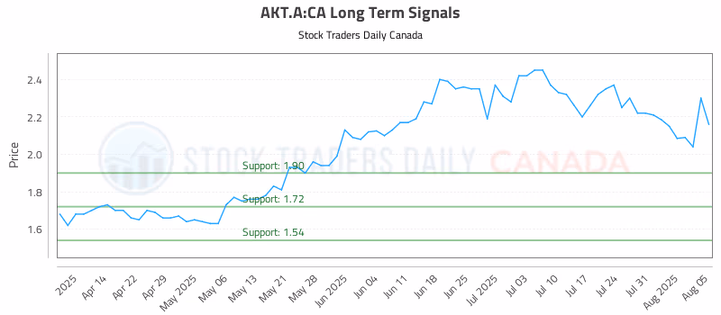 Stock Chart for AKT.A:CA