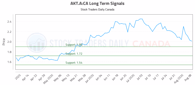 Stock Chart for AKT.A:CA