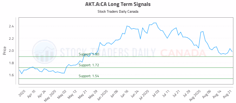 Stock Chart for AKT.A:CA