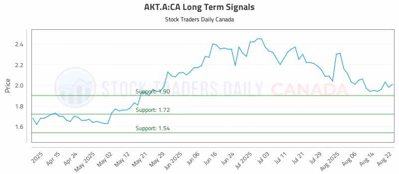 Stock Chart for AKT.A:CA