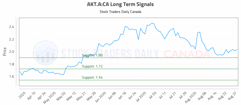 Stock Chart for AKT.A:CA