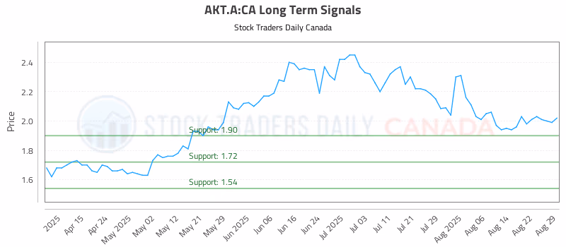 Stock Chart for AKT.A:CA
