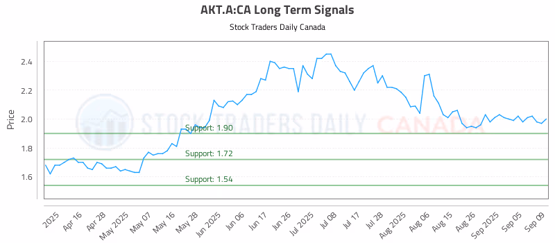 Stock Chart for AKT.A:CA