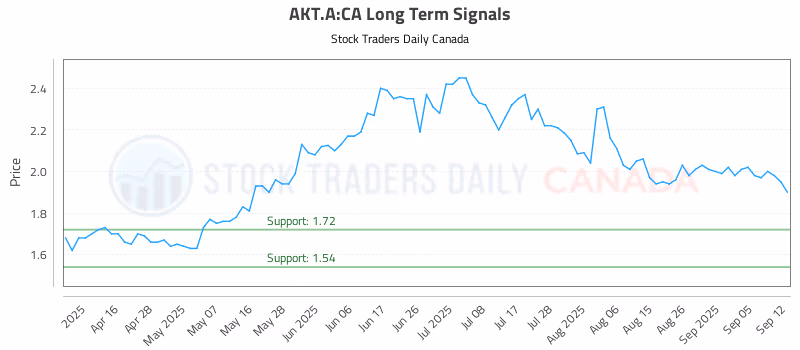 Stock Chart for AKT.A:CA
