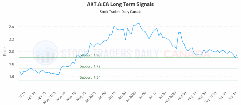 Stock Chart for AKT.A:CA