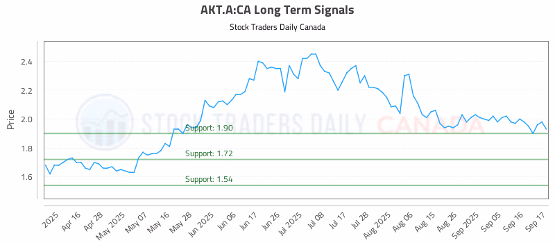 Stock Chart for AKT.A:CA