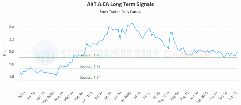 Stock Chart for AKT.A:CA