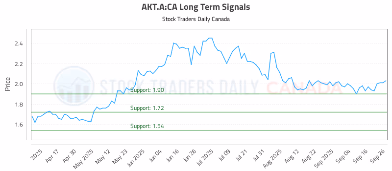 Stock Chart for AKT.A:CA