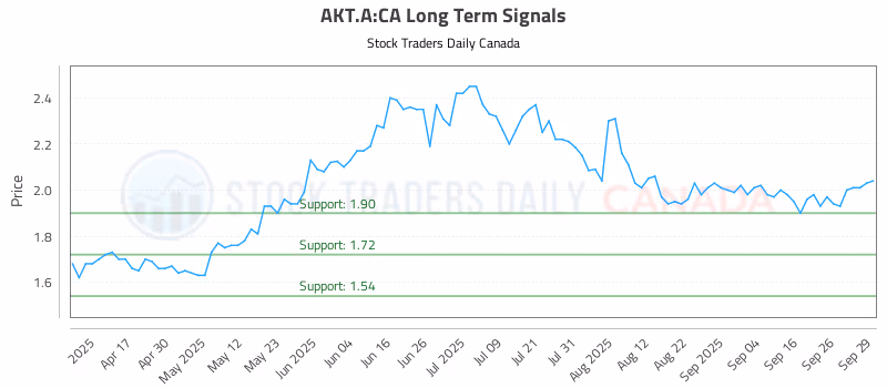 Stock Chart for AKT.A:CA