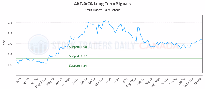 Stock Chart for AKT.A:CA