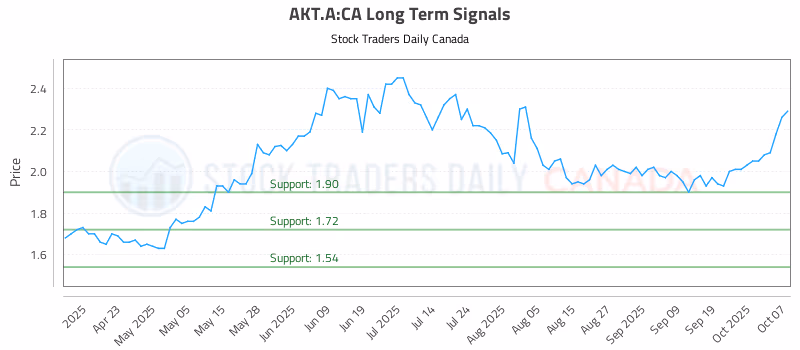 Stock Chart for AKT.A:CA