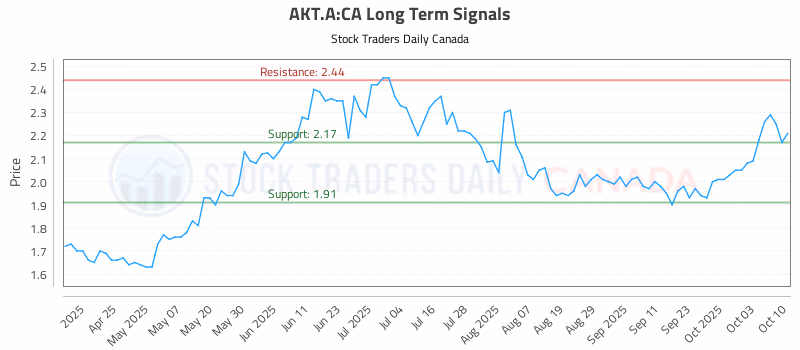 Stock Chart for AKT.A:CA