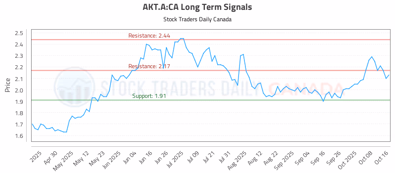 Stock Chart for AKT.A:CA