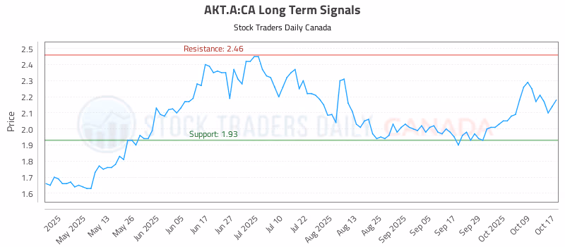 Stock Chart for AKT.A:CA