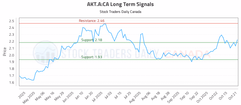 Stock Chart for AKT.A:CA