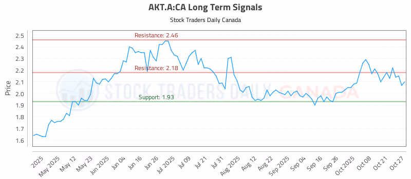 Stock Chart for AKT.A:CA