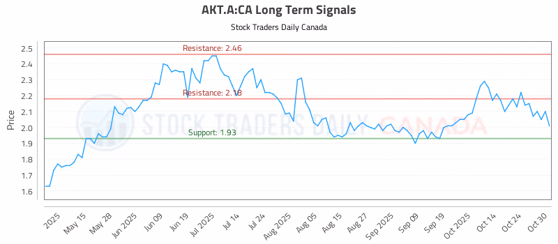 Stock Chart for AKT.A:CA