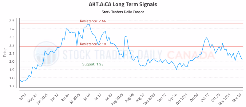 Stock Chart for AKT.A:CA