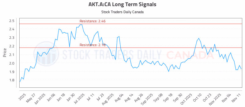 Stock Chart for AKT.A:CA