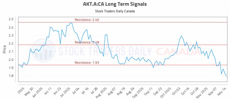 Stock Chart for AKT.A:CA